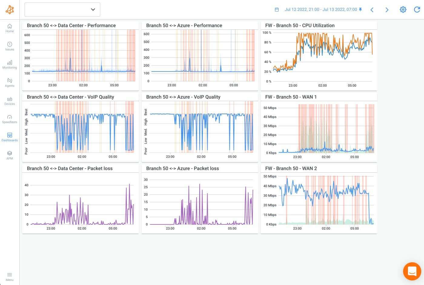 Internet SLA Monitoring